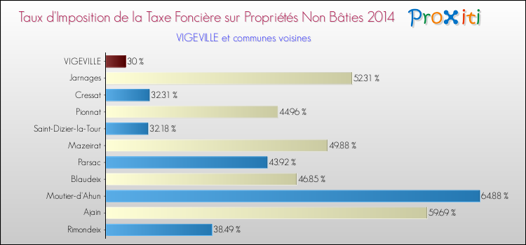 Taux d'imposition de la taxe foncière sur les immeubles et terrains non batis 2014 pour VIGEVILLE et les communes proches Comparaison des taux d'imposition de la taxe foncière sur les immeubles et terrains non batis 2014 pour VIGEVILLE et les communes voisines