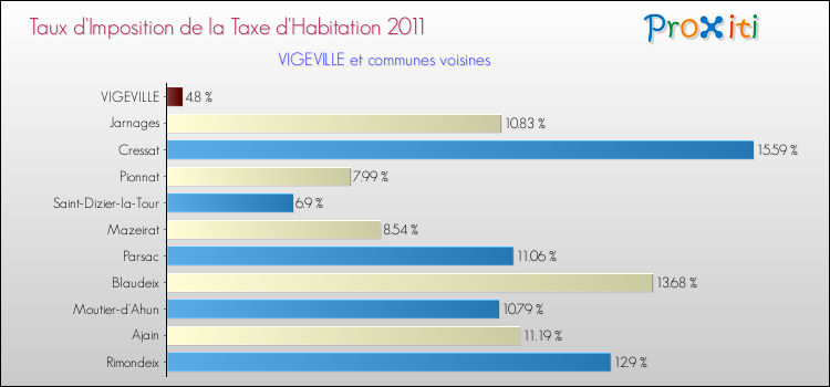 Taux d'imposition de la taxe d'habitation 2011 pour VIGEVILLE et les communes proches Comparaison des taux d'imposition de la taxe d'habitation 2011 pour VIGEVILLE et les communes voisines