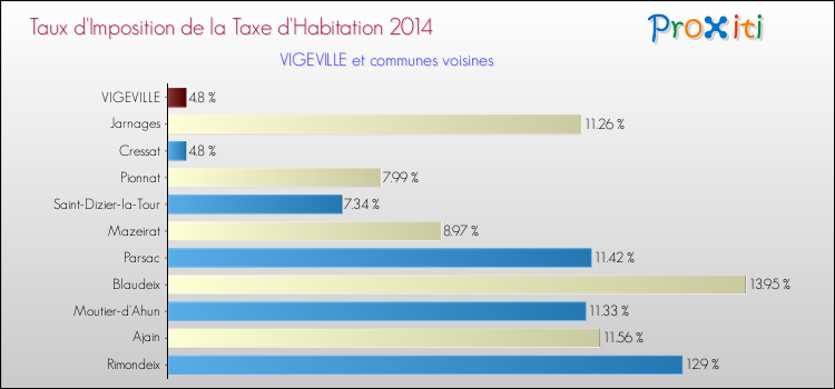 Taux d'imposition de la taxe d'habitation 2014 pour VIGEVILLE et les communes proches Comparaison des taux d'imposition de la taxe d'habitation 2014 pour VIGEVILLE et les communes voisines