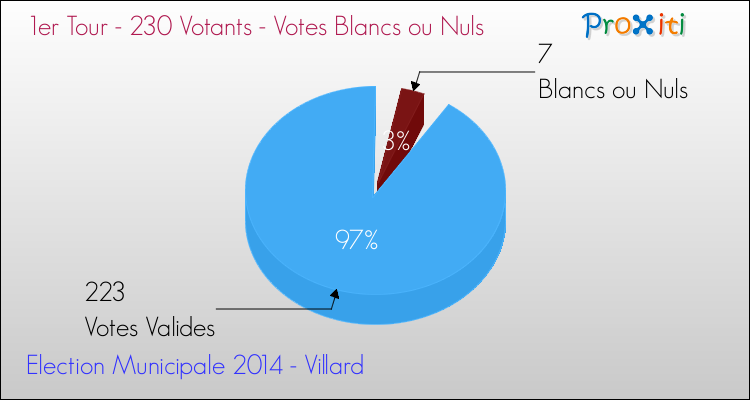 Elections Municipales 2014 - Votes blancs ou nuls au 1er Tour pour la commune de Villard