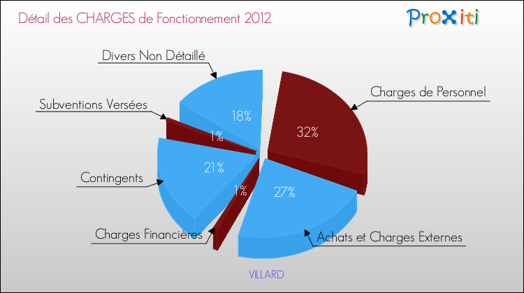 Décomposition des Charges de Fonctionnement 2012 de la commune de VILLARD Charges de Fonctionnement 2012 pour la commune de VILLARD