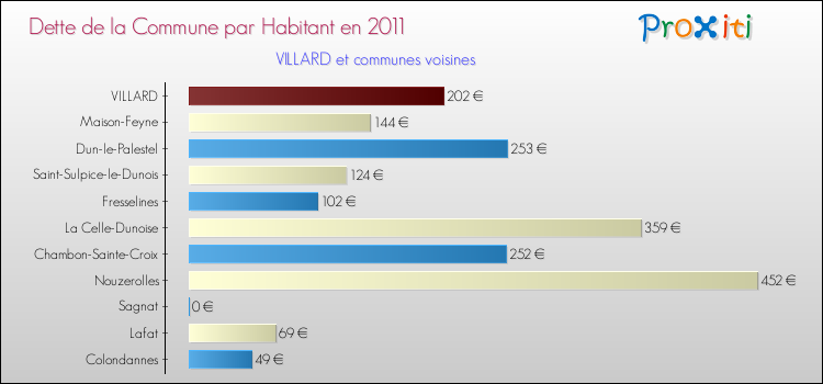 Dette par habitant de la commune en 2011 pour VILLARD et les communes proches Comparaison de la dette par habitant de la commune en 2011 pour VILLARD et les communes voisines
