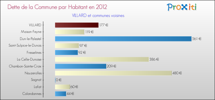 Dette par habitant de la commune en 2012 pour VILLARD et les communes proches Comparaison de la dette par habitant de la commune en 2012 pour VILLARD et les communes voisines