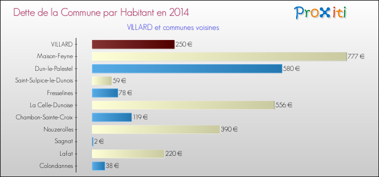 Dette par habitant de la commune en 2014 pour VILLARD et les communes proches Comparaison de la dette par habitant de la commune en 2014 pour VILLARD et les communes voisines