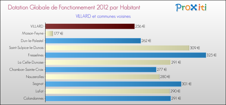 Montant des dotations globales de fonctionnement DGF par Habitant pour VILLARD et les communes proches Comparaison des des dotations globales de fonctionnement DGF par habitant pour VILLARD et les communes voisines