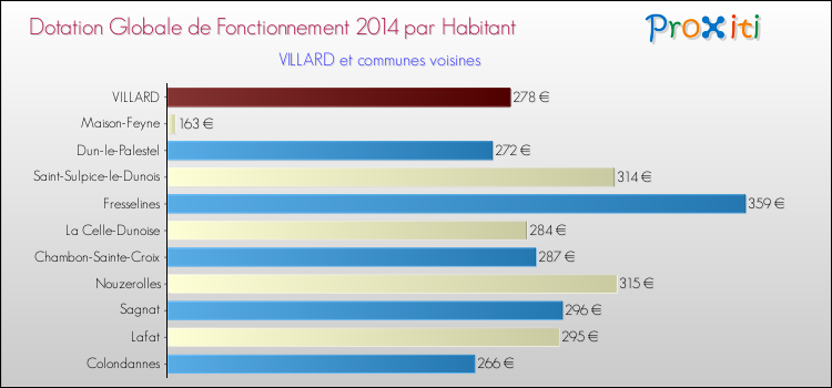 Montant des dotations globales de fonctionnement DGF par Habitant pour VILLARD et les communes proches en 2014. Comparaison des des dotations globales de fonctionnement DGF par habitant pour VILLARD et les communes voisines en 2014.
