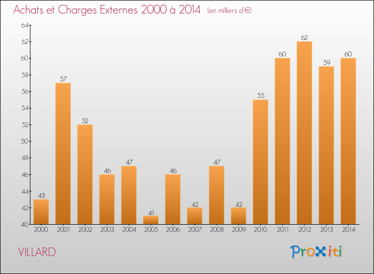 Evolution des Achats et Charges externes pour VILLARD de 2000 à 2014