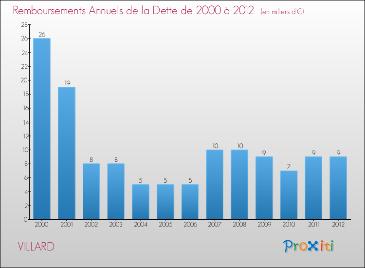 Evolution de l'annuité de la dette pour la commune de VILLARD de 2000 à 2012 Annuités de la dette pour VILLARD de 2000 à 2012