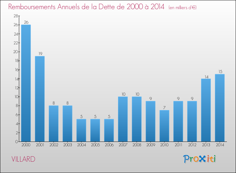 Evolution de l'annuité de la dette pour la commune de VILLARD de 2000 à 2014 Annuités de la dette pour VILLARD de 2000 à 2014