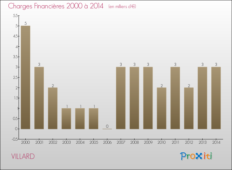 Evolution des Charges Financières pour VILLARD de 2000 à 2014