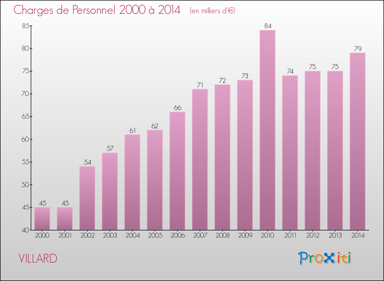 Evolution des dépenses de personnel pour VILLARD de 2000 à 2014