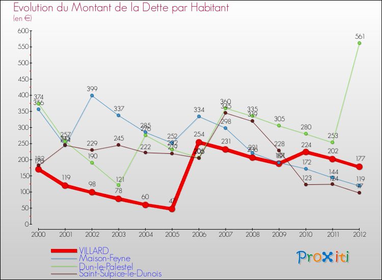 Evolution de la dette par habitant pour la commune de VILLARD et les communes proches de 2000 à 2012 Comparaison de la dette par habitant pour VILLARD et les communes voisines de 2000 à 2012
