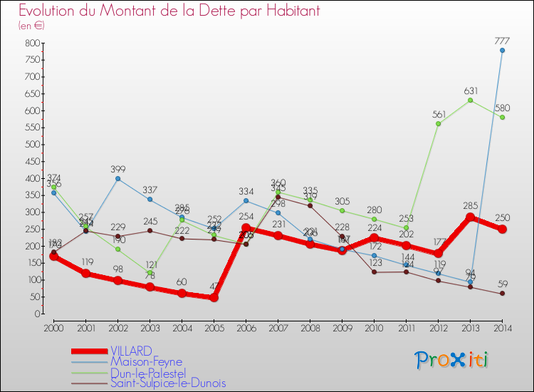 Evolution de la dette par habitant pour la commune de VILLARD et les communes proches de 2000 à 2014 Comparaison de la dette par habitant pour VILLARD et les communes voisines de 2000 à 2014