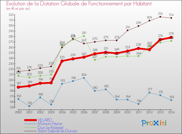 Evolution et montant de la dotation globale de fonctionnement par Habitant pour VILLARD et les communes proches de 2000 à 2014. Comparaison des dotations globales de fonctionnement par habitant pour VILLARD et les communes voisines de 2000 à 2014.