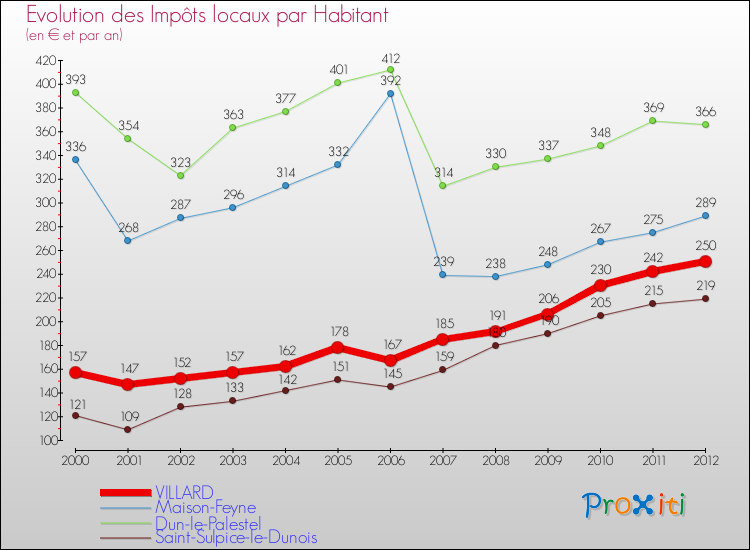 Evolution et montant des impôts locaux par Habitant pour VILLARD et les communes proches Comparaison des impôts locaux par habitant pour VILLARD et les communes voisines