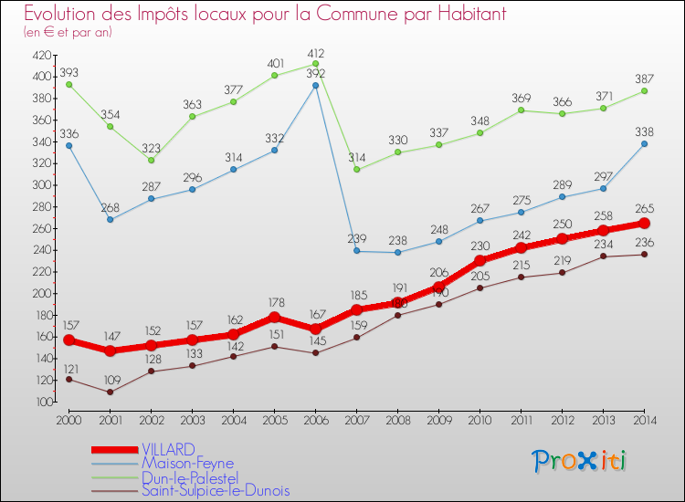 Evolution et montant des impôts locaux par Habitant pour VILLARD et les communes proches de 2000 à 2014 Comparaison des impôts locaux par habitant pour VILLARD et les communes voisines de 2000 à 2014