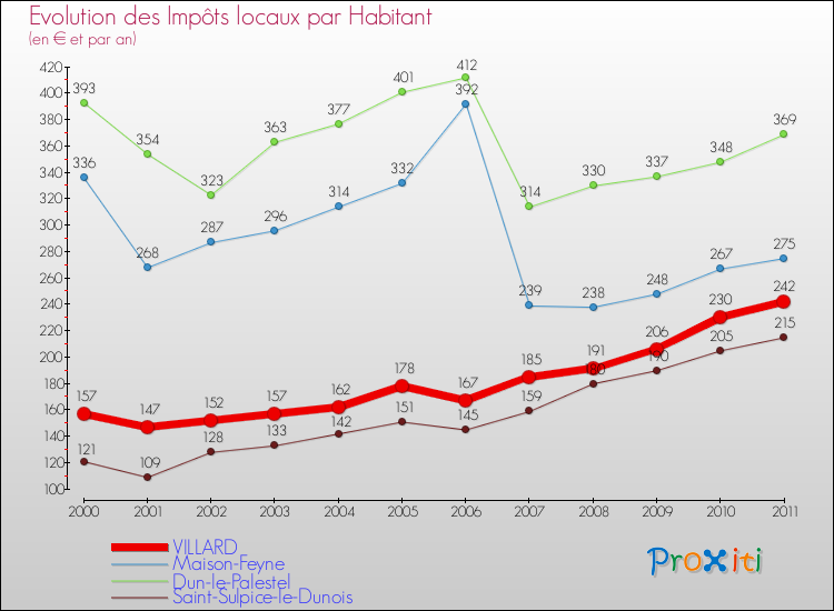 Evolution et montant des impôts locaux par Habitant pour VILLARD et les communes proches Comparaison des impôts locaux par habitant pour VILLARD et les communes voisines