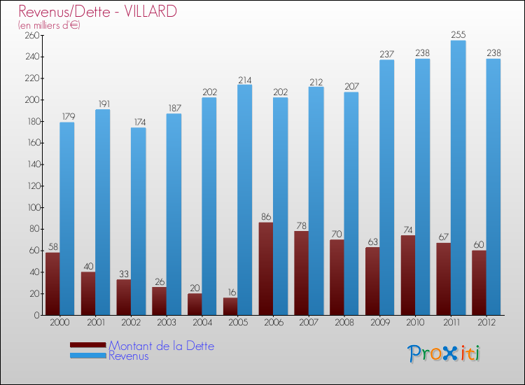 Evolution comparée de la dette et des revenus pour la commune de VILLARD de 2000 à 2012 Comparaison de la dette et des revenus pour VILLARD de 2000 à 2012