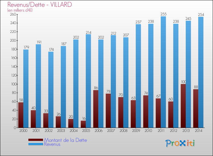 Evolution comparée de la dette et des revenus pour la commune de VILLARD de 2000 à 2014 Comparaison de la dette et des revenus pour VILLARD de 2000 à 2014