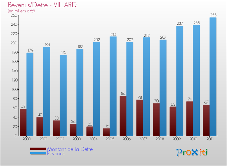 Evolution comparée de la dette et des revenus pour la commune de VILLARD de 2000 à 2011 Comparaison de la dette et des revenus pour VILLARD de 2000 à 2011