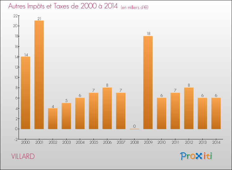 Evolution du montant des autres Impôts et Taxes pour VILLARD de 2000 à 2014