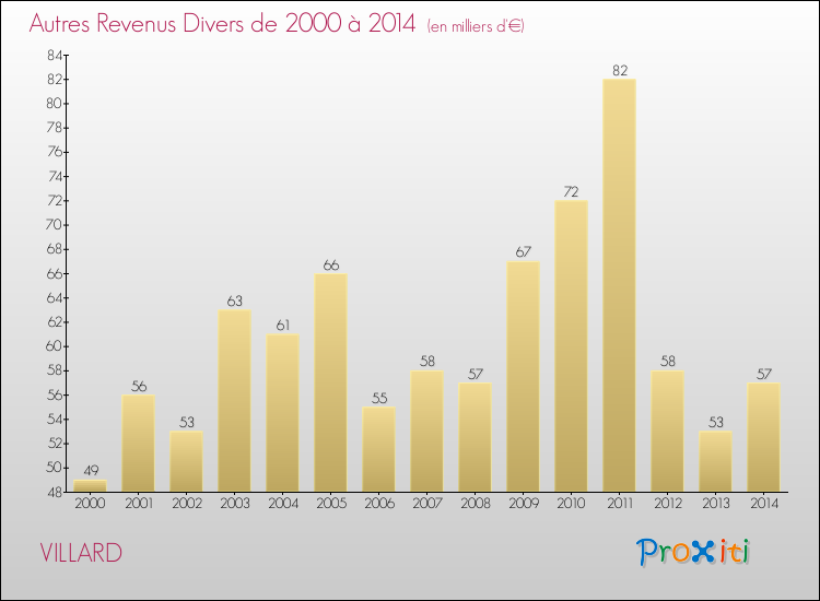 Evolution du montant des autres Revenus Divers pour VILLARD de 2000 à 2014