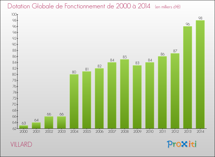 Evolution du montant de la Dotation Globale de Fonctionnement pour VILLARD de 2000 à 2014
