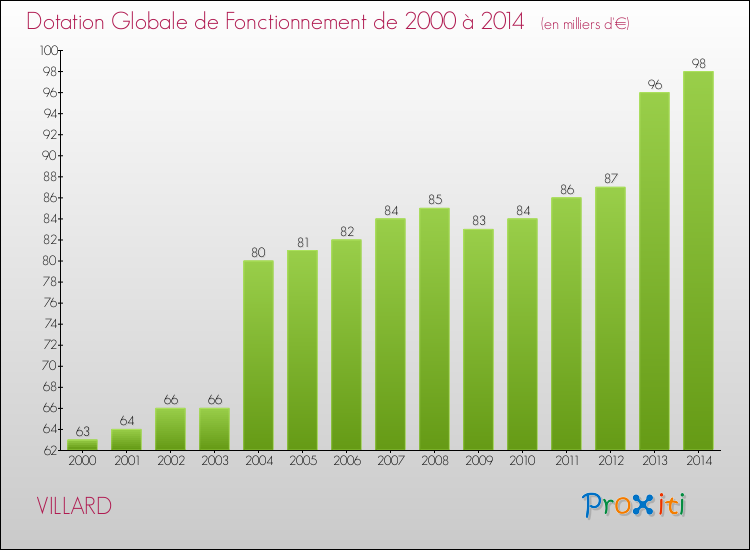 Evolution du montant de la Dotation Globale de Fonctionnement pour la commune de VILLARD de 2000 à 2014 Evolution du montant de la Dotation Globale de Fonctionnement pour VILLARD de 2000 à 2014