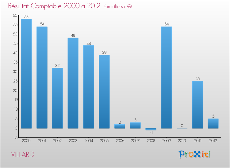 Evolution du résultat comptable pour la commune de VILLARD de 2000 à 2012 Evolution du résultat comptable pour VILLARD de 2000 à 2012