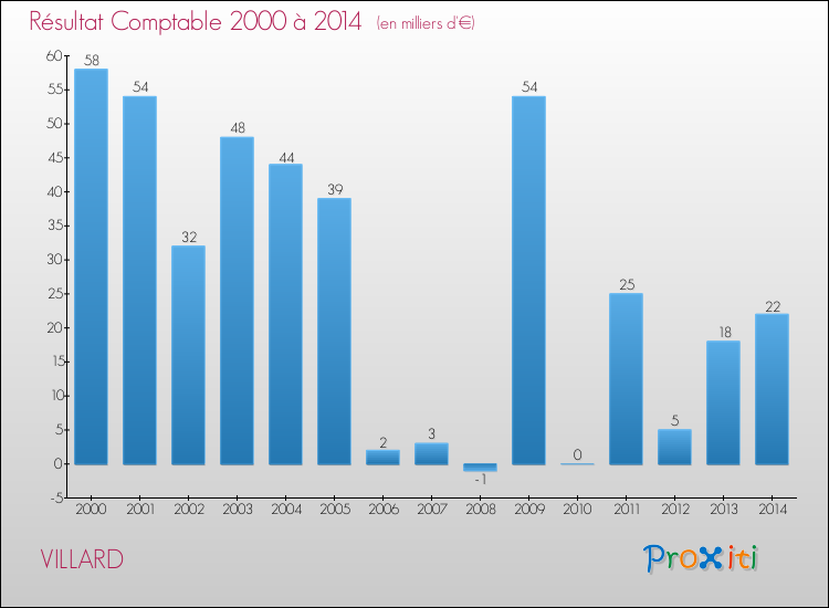 Evolution du résultat comptable pour la commune de VILLARD de 2000 à 2014 Evolution du résultat comptable pour VILLARD de 2000 à 2014