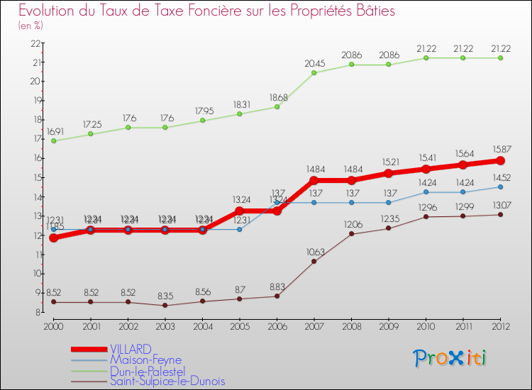 Evolution du taux de la taxe foncière sur le bati pour VILLARD et les communes proches de 2000 à 2012 Comparaison des taux de taxe foncière sur le bati pour VILLARD et les communes voisines de 2000 à 2012