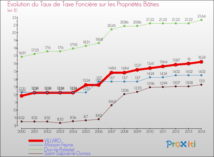 Evolution du taux de la taxe foncière sur le bati pour VILLARD et les communes proches de 2000 à 2014 Comparaison des taux de taxe foncière sur le bati pour VILLARD et les communes voisines de 2000 à 2014