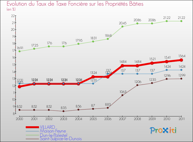 Evolution du taux de la taxe foncière sur le bati pour VILLARD et les communes proches Comparaison des taux de taxe foncière sur le bati pour VILLARD et les communes voisines