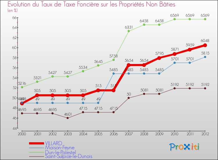 Evolution du taux de la taxe foncière sur les immeubles et terrains non batis pour VILLARD et les communes proches de 2000 à 2012 Comparaison des taux de la taxe foncière sur les immeubles et terrains non batis pour VILLARD et les communes voisines de 2000 à 2012