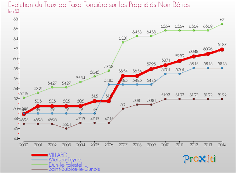 Evolution du taux de la taxe foncière sur les immeubles et terrains non batis pour VILLARD et les communes proches de 2000 à 2014 Comparaison des taux de la taxe foncière sur les immeubles et terrains non batis pour VILLARD et les communes voisines de 2000 à 2014
