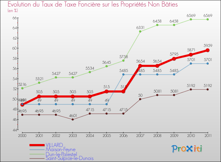 Evolution du taux de la taxe foncière sur les immeubles et terrains non batis pour VILLARD et les communes proches Comparaison des taux de la taxe foncière sur les immeubles et terrains non batis pour VILLARD et les communes voisines