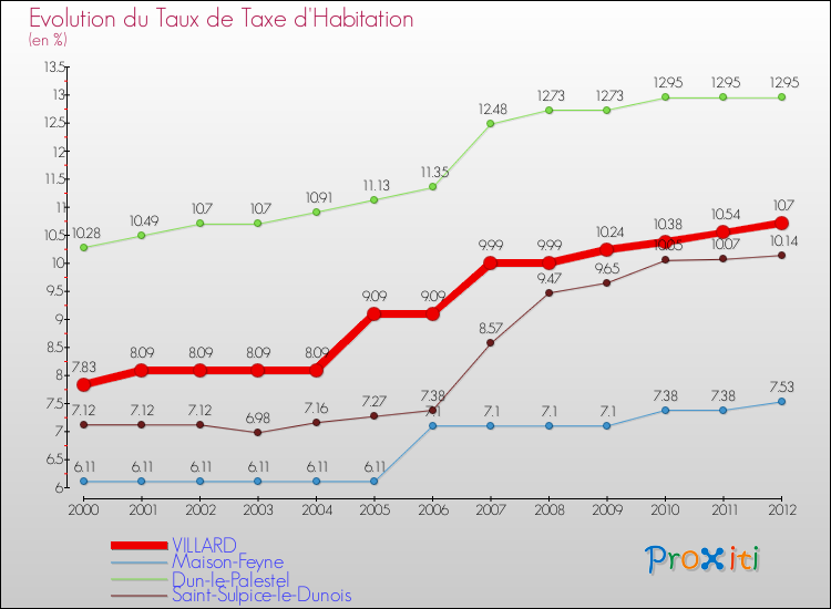 Evolution du taux de la taxe d'habitation pour VILLARD et les communes proches Comparaison des taux de la taxe d'habitation pour VILLARD et les communes voisines