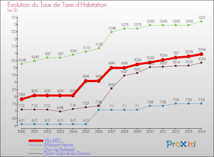 Evolution du taux de la taxe d'habitation pour VILLARD et les communes proches de 2000 à 2014 Comparaison des taux de la taxe d'habitation pour VILLARD et les communes voisines de 2000 à 2014
