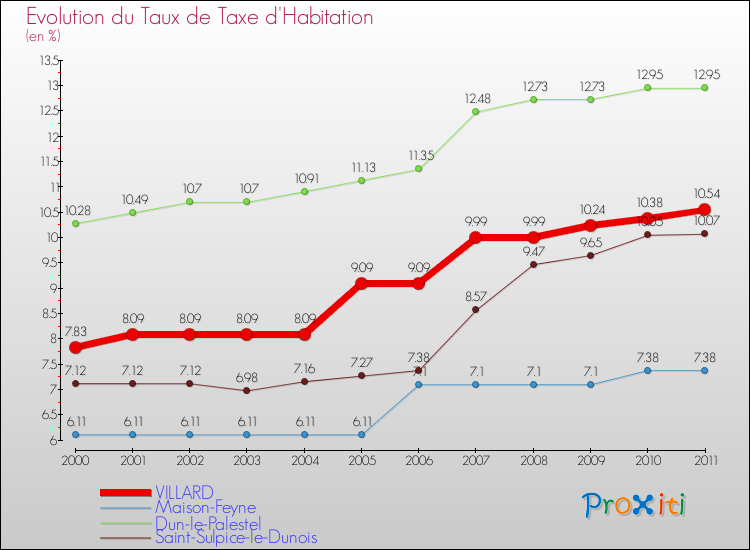 Evolution du taux de la taxe d'habitation pour VILLARD et les communes proches Comparaison des taux de la taxe d'habitation pour VILLARD et les communes voisines