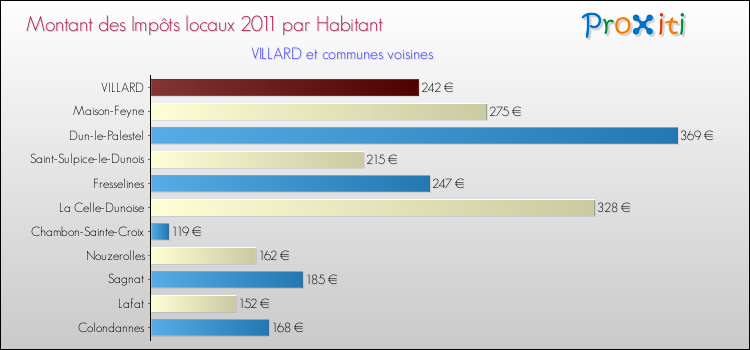 Montant des impôts locaux par Habitant pour VILLARD et les communes proches Comparaison des impôts locaux par habitant pour VILLARD et les communes voisines
