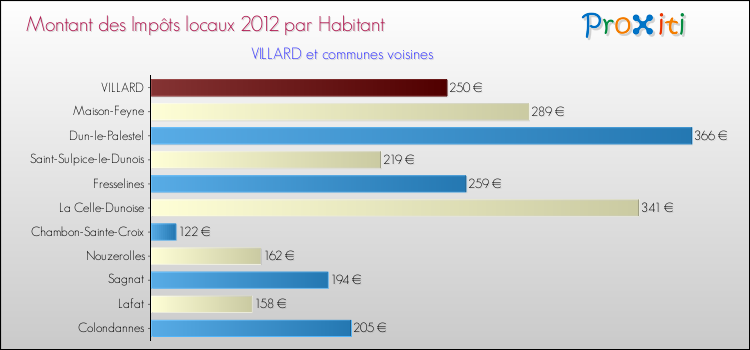Montant des impôts locaux par Habitant pour VILLARD et les communes proches Comparaison des impôts locaux par habitant pour VILLARD et les communes voisines