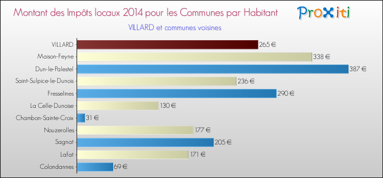 Comparaison des impôts locaux par habitant pour VILLARD et les communes voisines en 2014