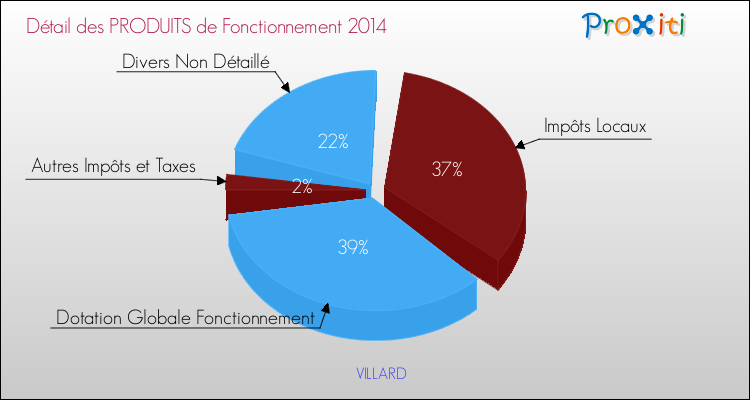 Budget de Fonctionnement 2014 pour la commune de VILLARD