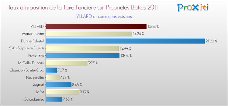 Taux d'imposition de la taxe foncière sur le bati 2011 pour VILLARD et les communes proches Comparaison des taux d'imposition de la taxe foncière sur le bati 2011 pour VILLARD et les communes voisines