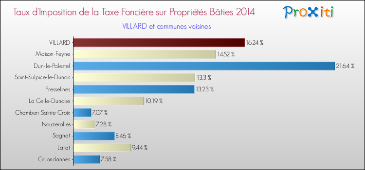 Taux d'imposition de la taxe foncière sur le bati 2014 pour VILLARD et les communes proches Comparaison des taux d'imposition de la taxe foncière sur le bati 2014 pour VILLARD et les communes voisines