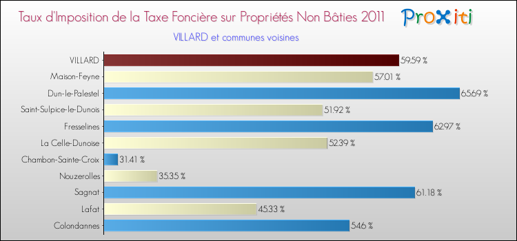 Taux d'imposition de la taxe foncière sur les immeubles et terrains non batis 2011 pour VILLARD et les communes proches Comparaison des taux d'imposition de la taxe foncière sur les immeubles et terrains non batis 2011 pour VILLARD et les communes voisines