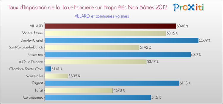 Taux d'imposition de la taxe foncière sur les immeubles et terrains non batis 2012 pour VILLARD et les communes proches Comparaison des taux d'imposition de la taxe foncière sur les immeubles et terrains non batis 2012 pour VILLARD et les communes voisines