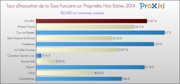 Taux d'imposition de la taxe foncière sur les immeubles et terrains non batis 2014 pour VILLARD et les communes proches Comparaison des taux d'imposition de la taxe foncière sur les immeubles et terrains non batis 2014 pour VILLARD et les communes voisines