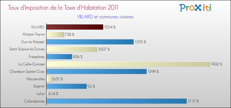 Taux d'imposition de la taxe d'habitation 2011 pour VILLARD et les communes proches Comparaison des taux d'imposition de la taxe d'habitation 2011 pour VILLARD et les communes voisines