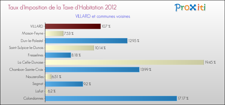 Taux d'imposition de la taxe d'habitation 2012 pour VILLARD et les communes proches Comparaison des taux d'imposition de la taxe d'habitation 2012 pour VILLARD et les communes voisines